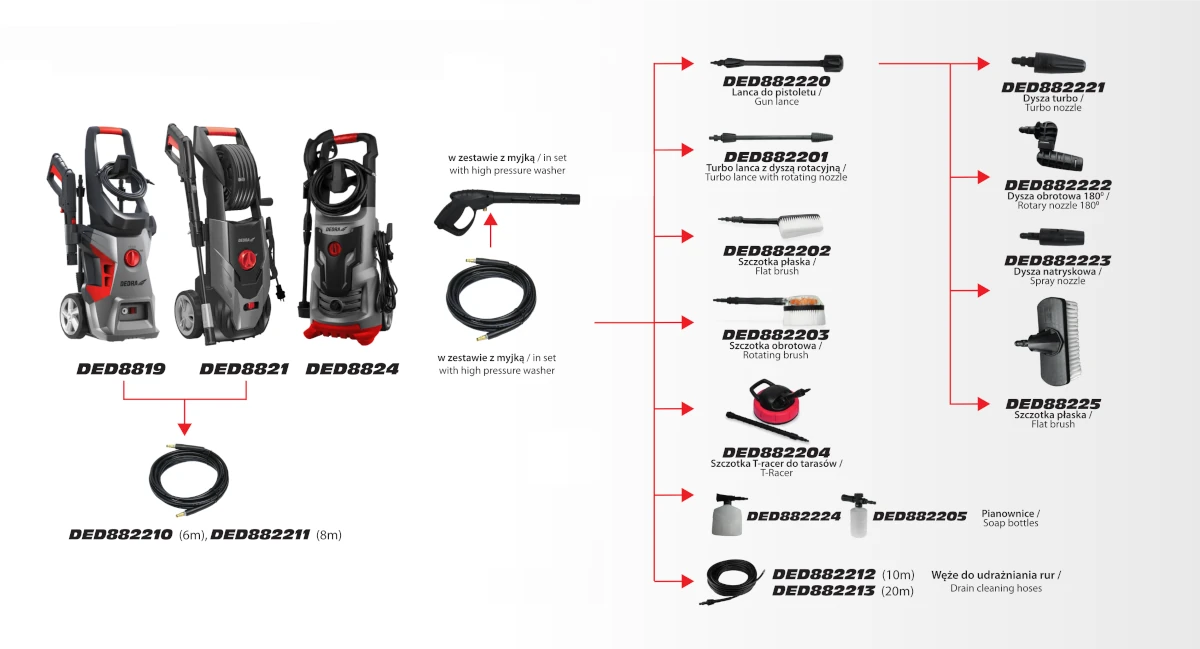 Schéma zapojenia príslušenstva pre vysokotlakové čističe DED8819, DED8821, DED8824